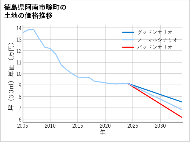 徳島県阿南市畭町の土地価格推移