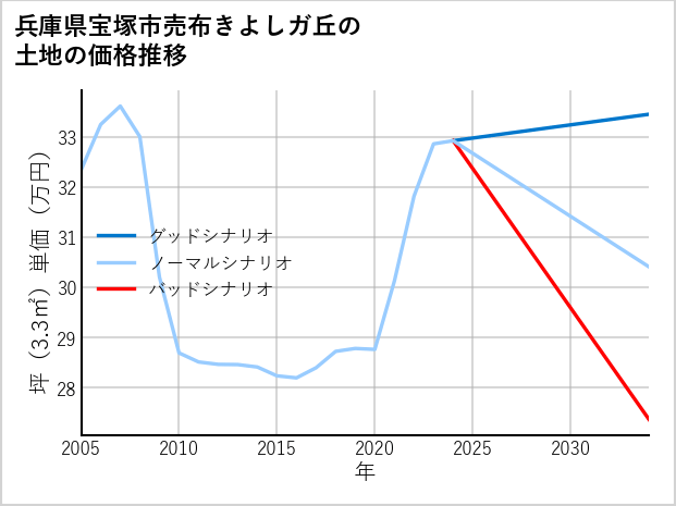 兵庫県宝塚市売布きよしガ丘の土地価格推移
