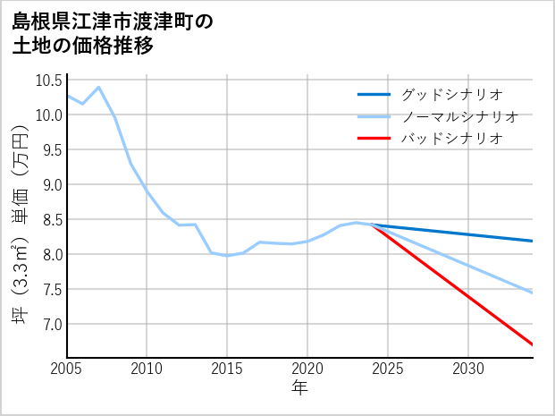 島根県江津市渡津町の土地価格推移