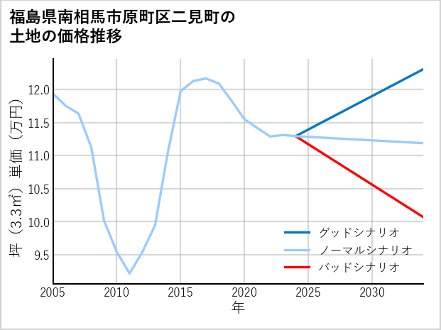 福島県南相馬市原町区二見町の土地価格推移