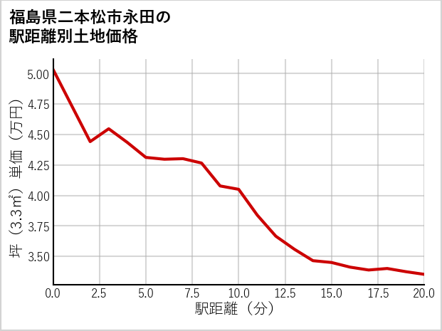 福島県二本松市永田の徒歩距離別の土地坪単価