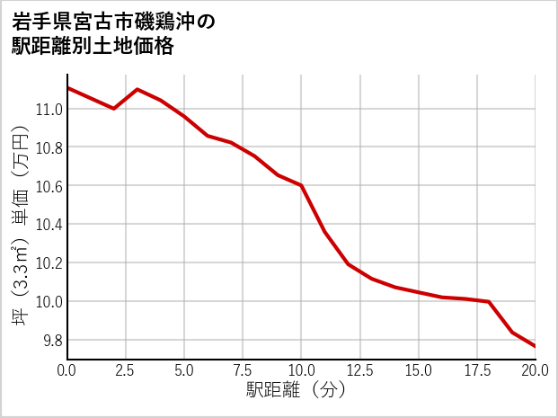 岩手県宮古市磯鶏沖の徒歩距離別の土地坪単価