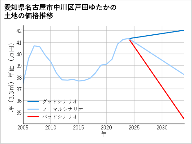 愛知県名古屋市中川区戸田ゆたかの土地価格推移