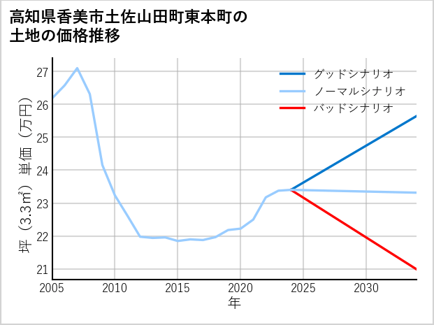 高知県香美市土佐山田町東本町の土地価格推移