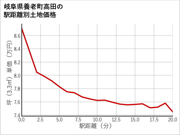 岐阜県養老町高田の徒歩距離別の土地坪単価