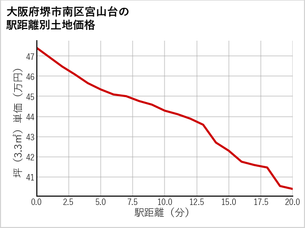 大阪府堺市南区宮山台の徒歩距離別の土地坪単価