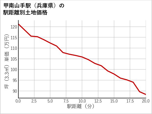 甲南山手駅（兵庫県）の徒歩距離別の土地坪単価