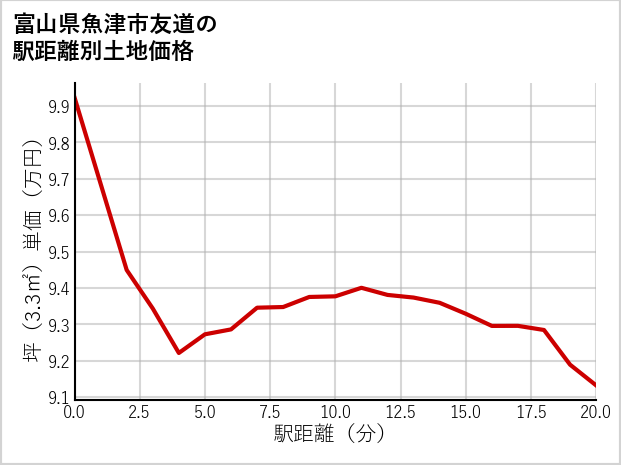富山県魚津市友道の徒歩距離別の土地坪単価