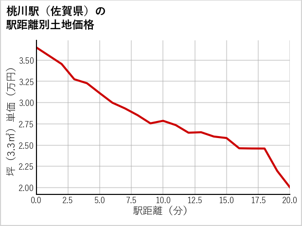 桃川駅（佐賀県）の徒歩距離別の土地坪単価