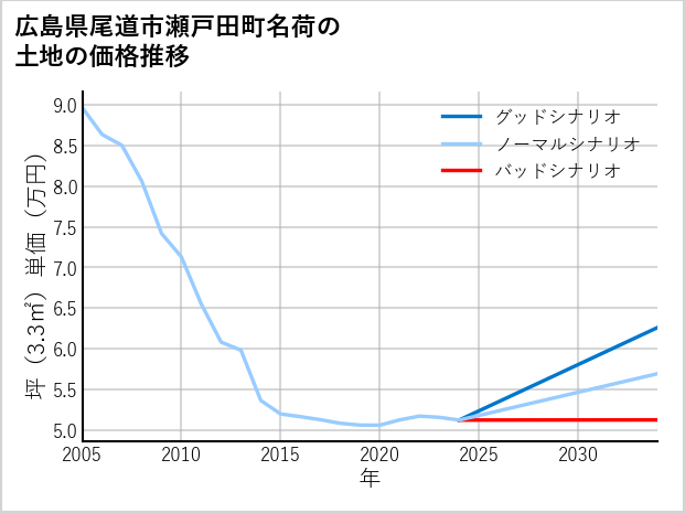 広島県尾道市瀬戸田町名荷の土地価格推移