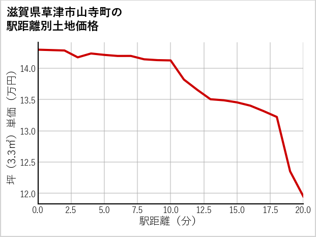 滋賀県草津市山寺町の徒歩距離別の土地坪単価