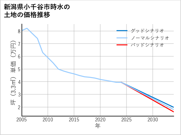 新潟県小千谷市時水の土地価格推移
