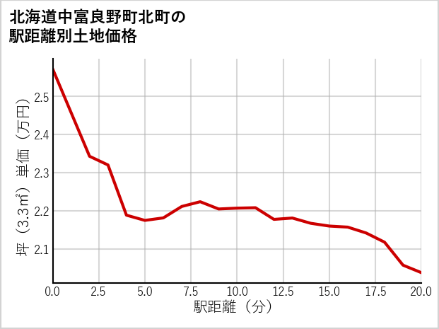 北海道中富良野町北町の徒歩距離別の土地坪単価