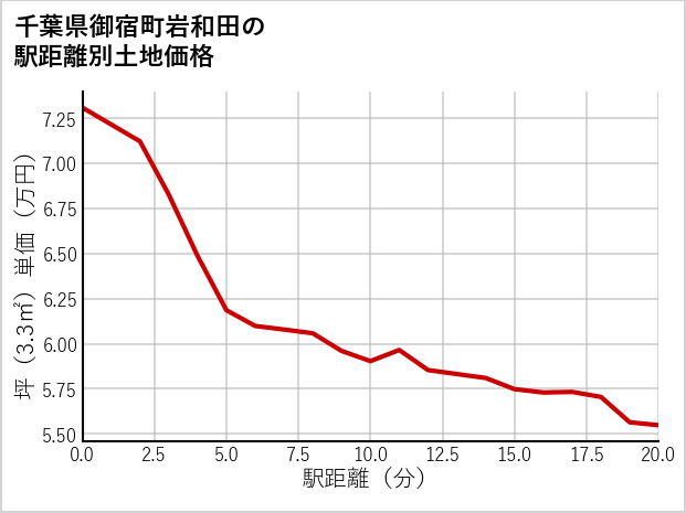 千葉県御宿町岩和田の徒歩距離別の土地坪単価