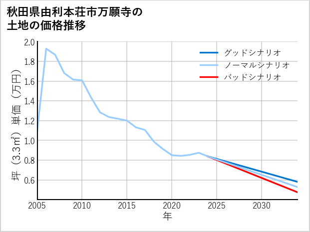 秋田県由利本荘市万願寺の土地価格推移