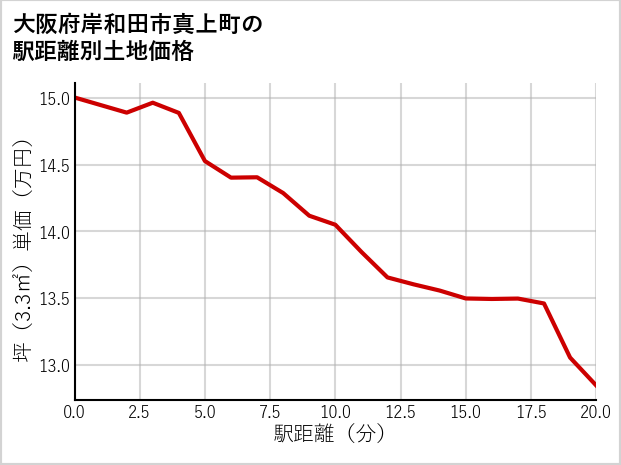 大阪府岸和田市真上町の徒歩距離別の土地坪単価