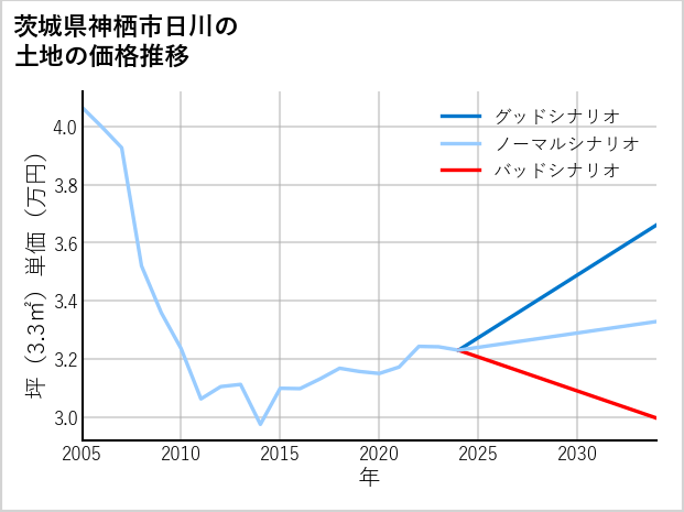茨城県神栖市日川の土地価格推移
