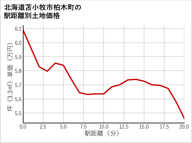 北海道苫小牧市柏木町の徒歩距離別の土地坪単価