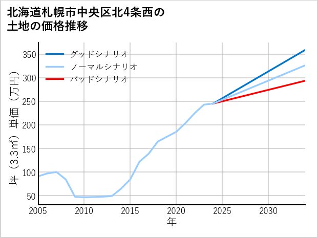 北海道札幌市中央区北4条西の土地価格推移