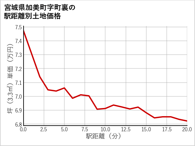 宮城県加美町町裏の徒歩距離別の土地坪単価