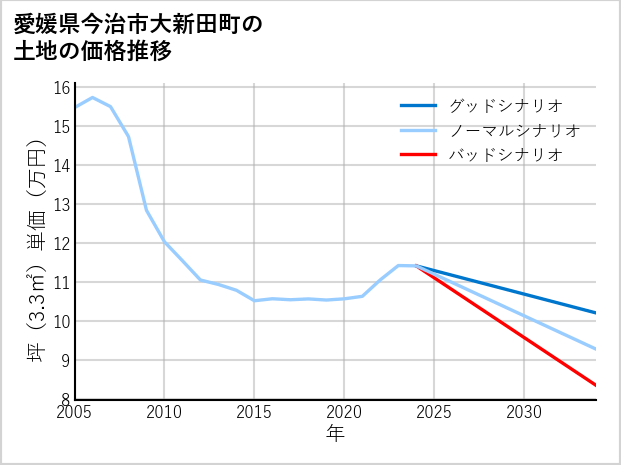 愛媛県今治市大新田町の土地価格推移