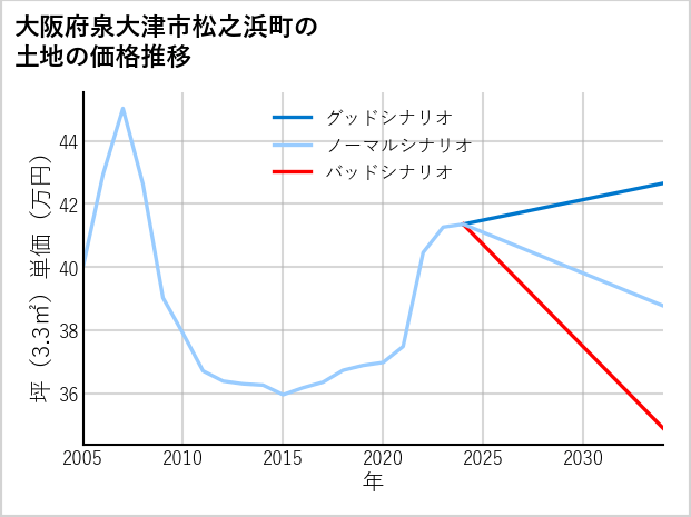 大阪府泉大津市松之浜町の土地価格推移
