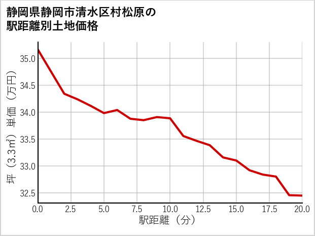 静岡県静岡市清水区村松原の徒歩距離別の土地坪単価