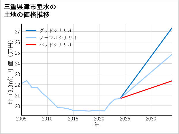 三重県津市垂水の土地価格推移