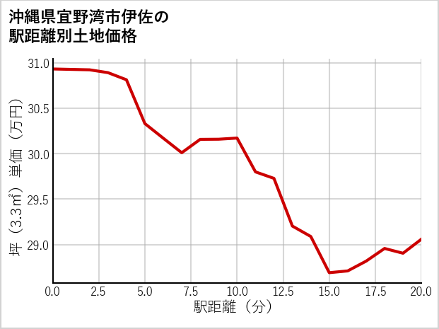 沖縄県宜野湾市伊佐の徒歩距離別の土地坪単価