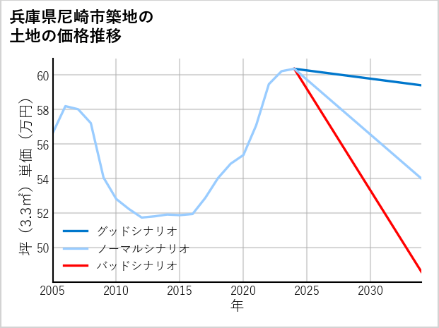兵庫県尼崎市築地の土地価格推移