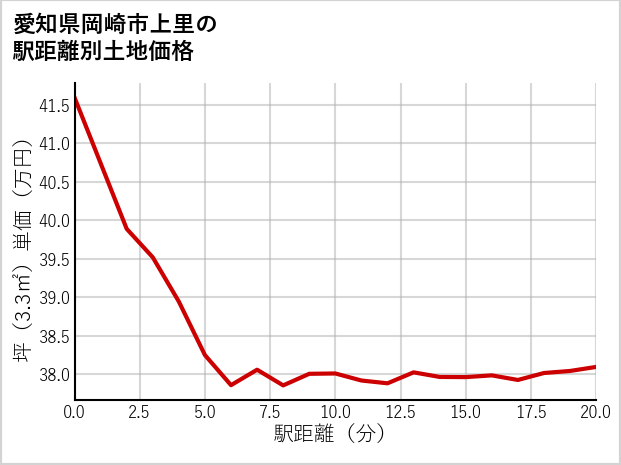 愛知県岡崎市上里の徒歩距離別の土地坪単価