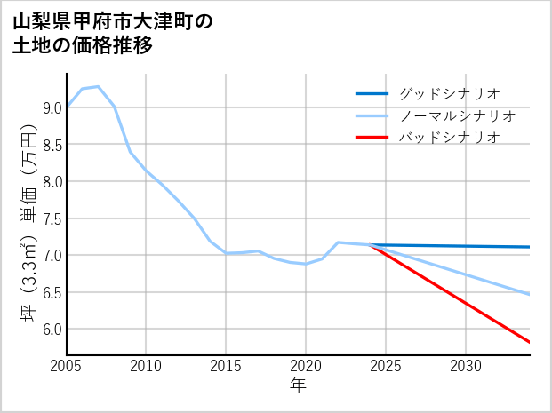 山梨県甲府市大津町の土地価格推移