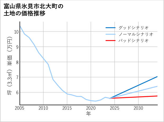 富山県氷見市北大町の土地価格推移