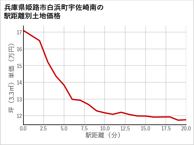 兵庫県姫路市白浜町宇佐崎南の徒歩距離別の土地坪単価