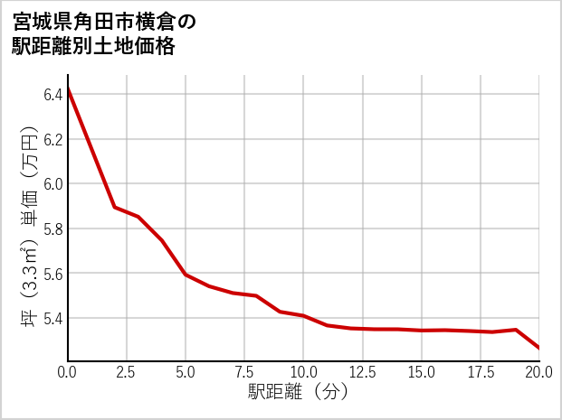 宮城県角田市横倉の徒歩距離別の土地坪単価