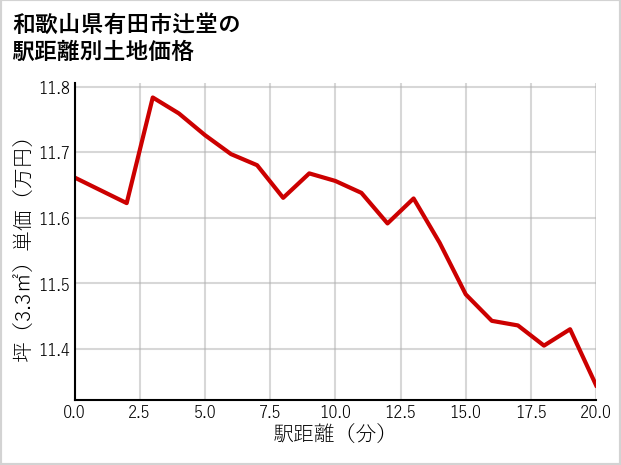 和歌山県有田市辻堂の徒歩距離別の土地坪単価