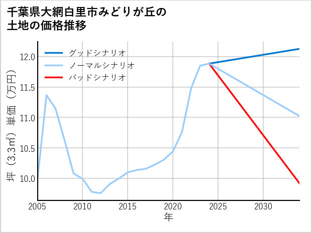 千葉県大網白里市みどりが丘の土地価格推移