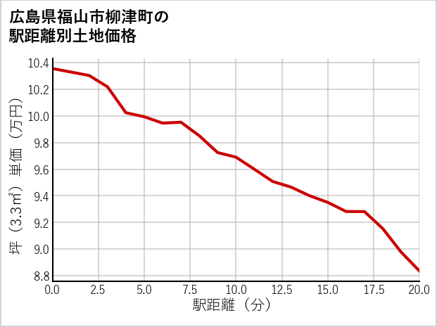 広島県福山市柳津町の徒歩距離別の土地坪単価