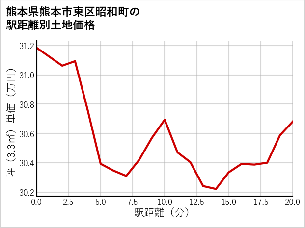 熊本県熊本市東区昭和町の土地価格推移