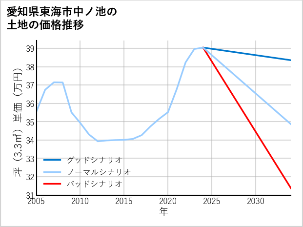 愛知県東海市中ノ池の土地価格推移