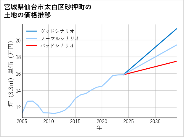 宮城県仙台市太白区砂押町の土地価格推移