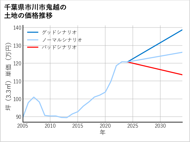 千葉県市川市鬼越の土地価格推移