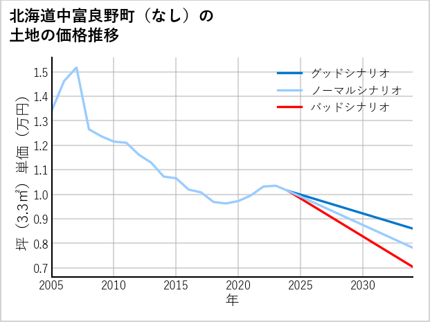 北海道中富良野町（大字なし）の土地価格推移
