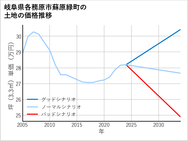 岐阜県各務原市蘇原緑町の土地価格推移