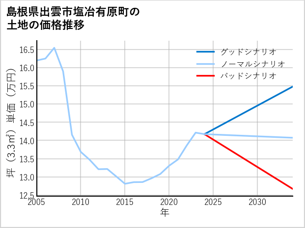 島根県出雲市塩冶有原町の土地価格推移