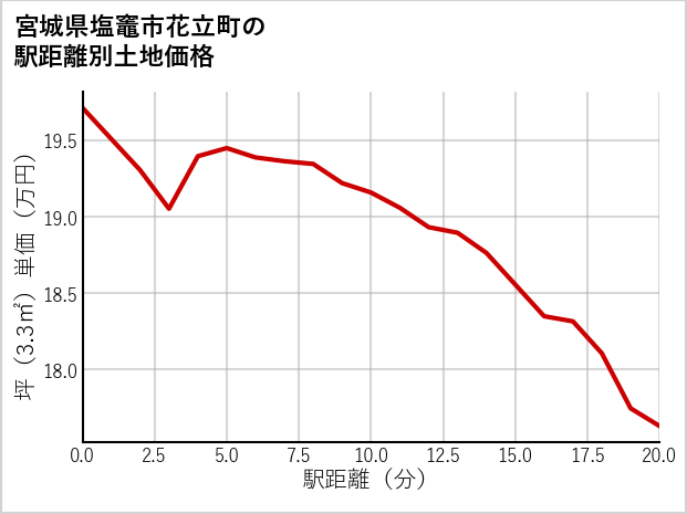 宮城県塩竈市花立町の徒歩距離別の土地坪単価