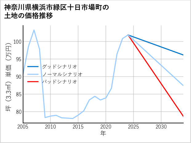 神奈川県横浜市緑区十日市場町の土地価格推移