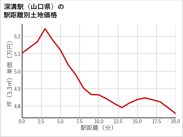 深溝駅（山口県）の徒歩距離別の土地坪単価