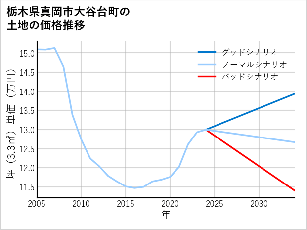 栃木県真岡市大谷台町の土地価格推移