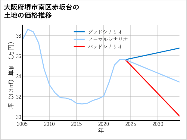 大阪府堺市南区赤坂台の土地価格推移